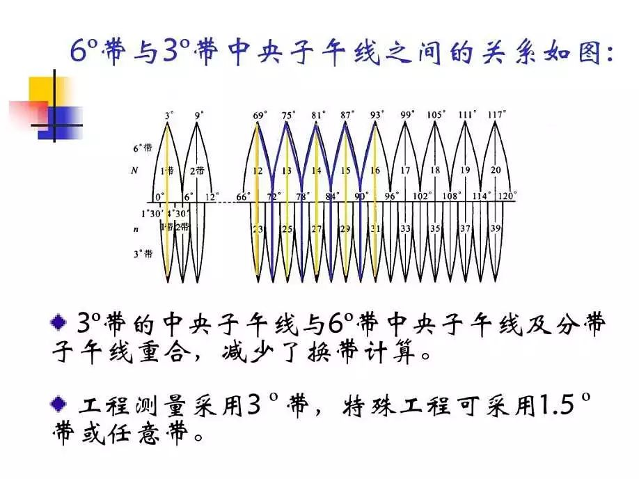 投影坐标3度带还是6度带？中央子午线？四参数和七参数区别？