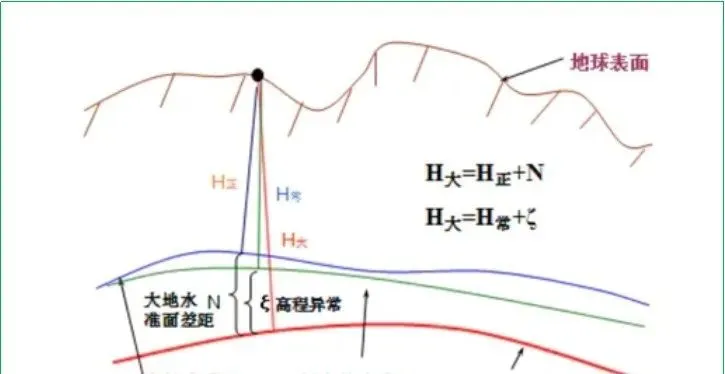 RTK高程测量是什么高程!(看完秒懂)