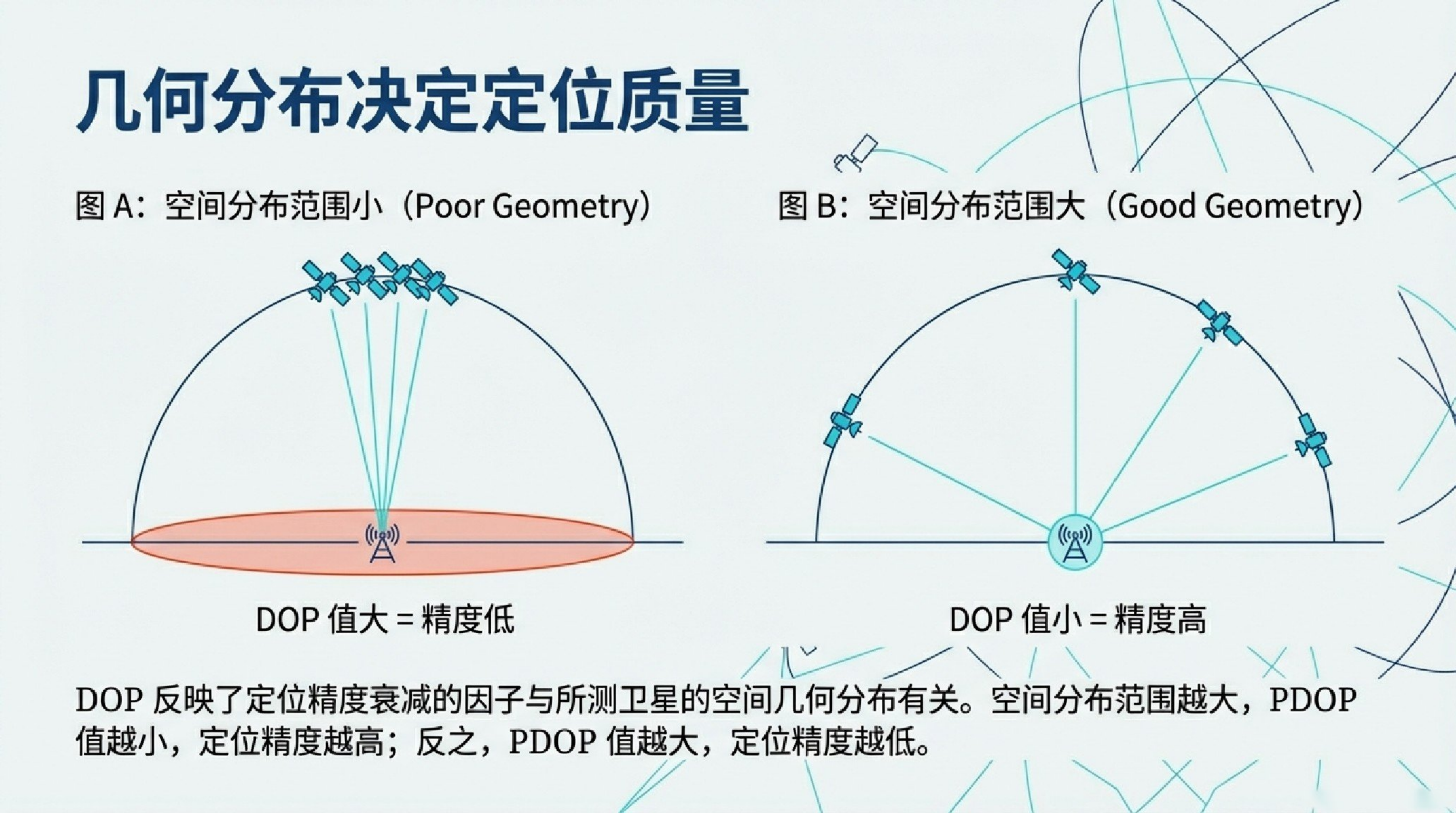 硬核科普：PDOP、HDOP都是啥？小白也能看懂的卫星精度指南！-测量空间，经典老牌资源网站
