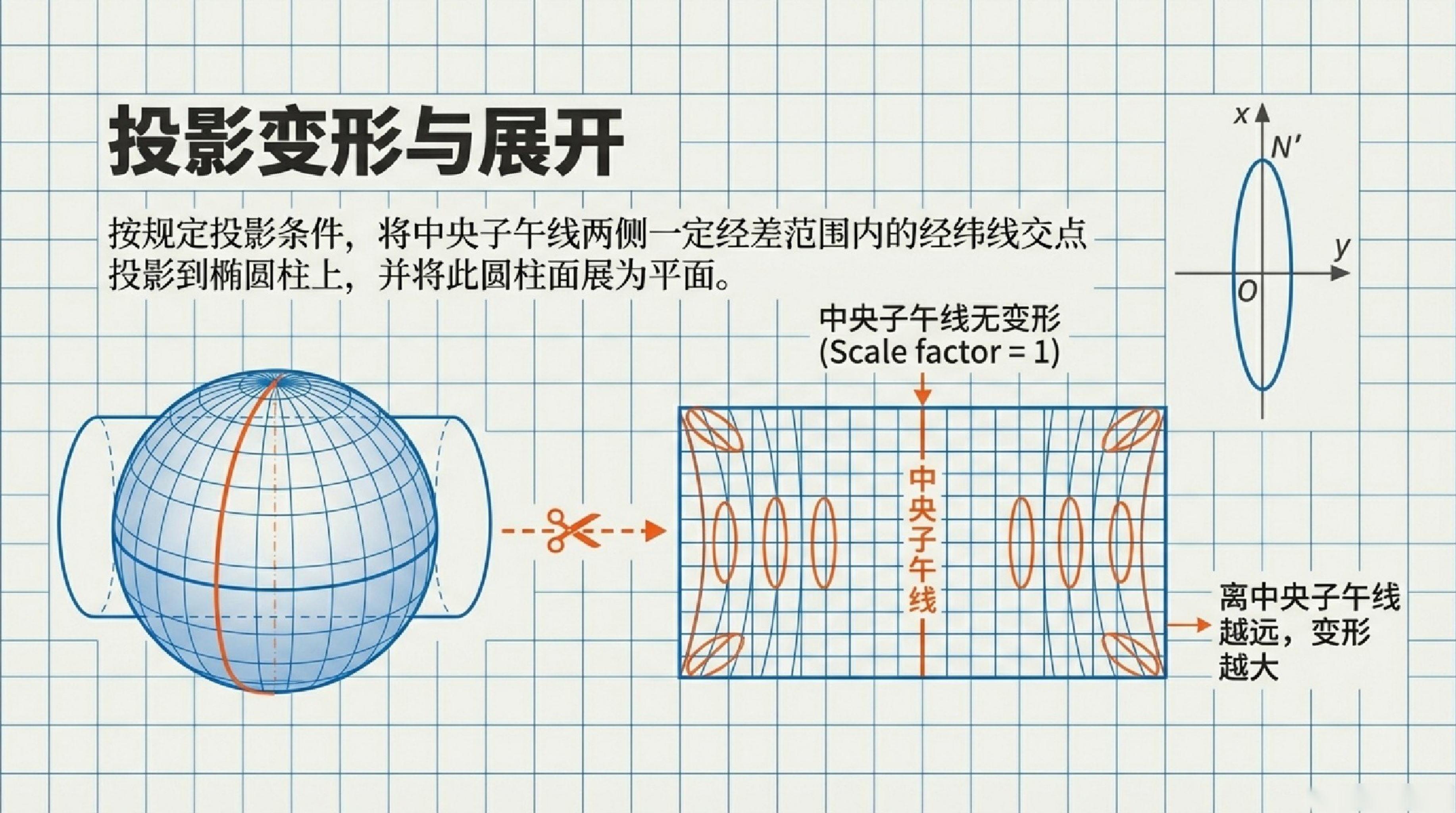 横轴墨卡托投影是什么?-测量空间,经典老牌资源网站