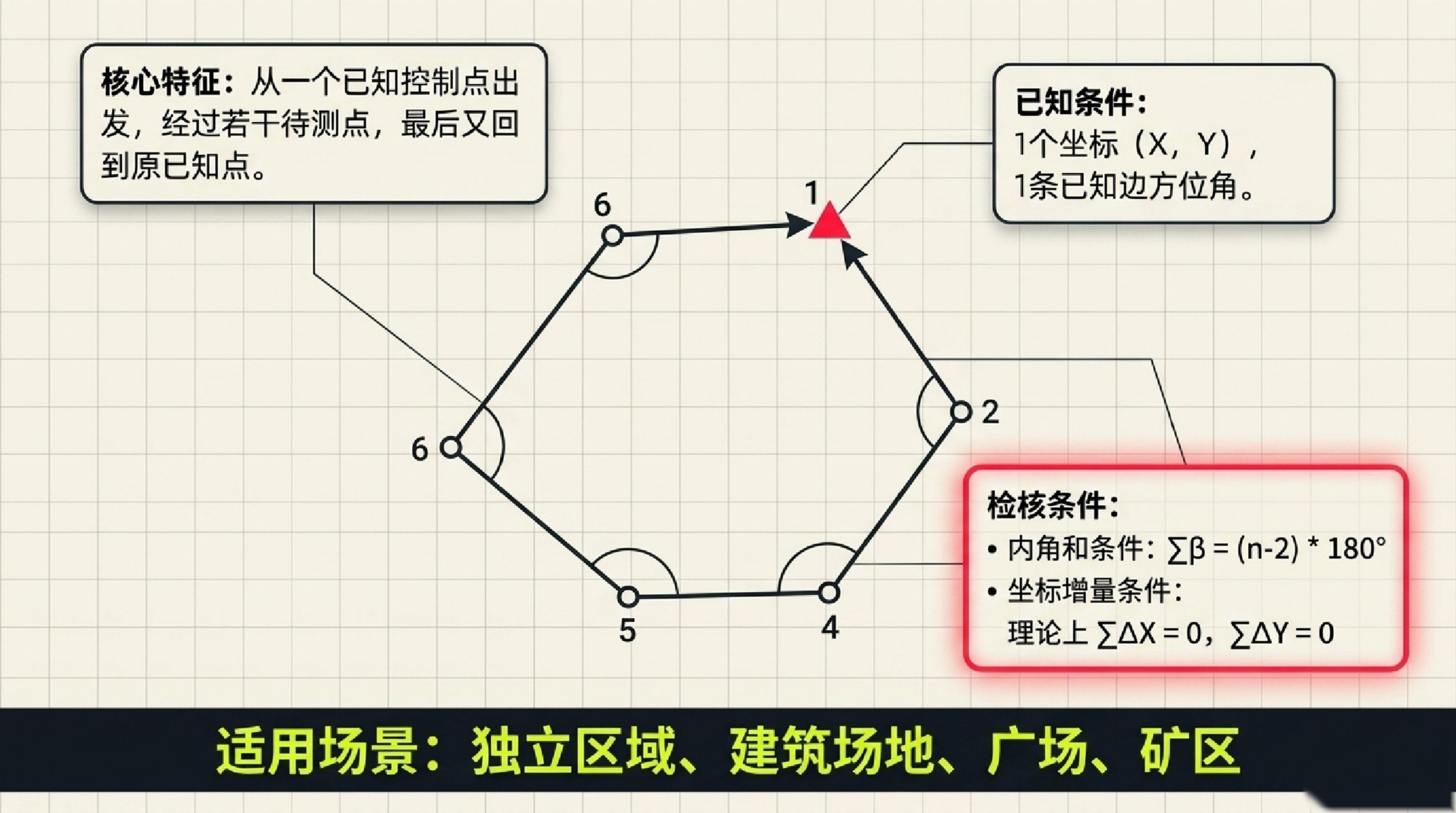 全站仪导线测量_闭合导线_附合导线_支导线详解-测量空间，经典老牌资源网站